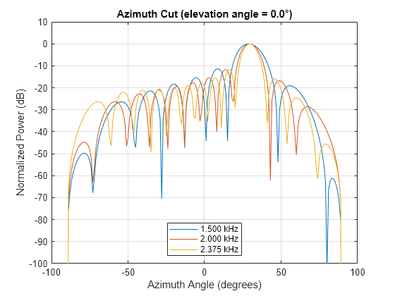 Figure contains an axes object. The axes object with title Azimuth Cut (elevation angle = 0.0°), xlabel Azimuth Angle (degrees), ylabel Normalized Power (dB) contains 3 objects of type line. These objects represent 1.500 kHz, 2.000 kHz, 2.375 kHz.