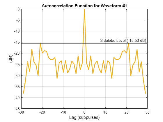 Figure contains an axes object. The axes object with title Autocorrelation Function for Waveform #1, xlabel Lag (subpulses), ylabel (dB) contains 2 objects of type line, constantline.