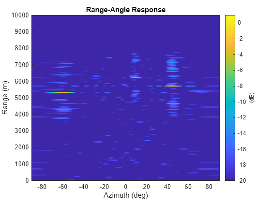 Figure contains an axes object. The axes object with title Range-Angle Response, xlabel Azimuth (deg), ylabel Range (m) contains an object of type image.