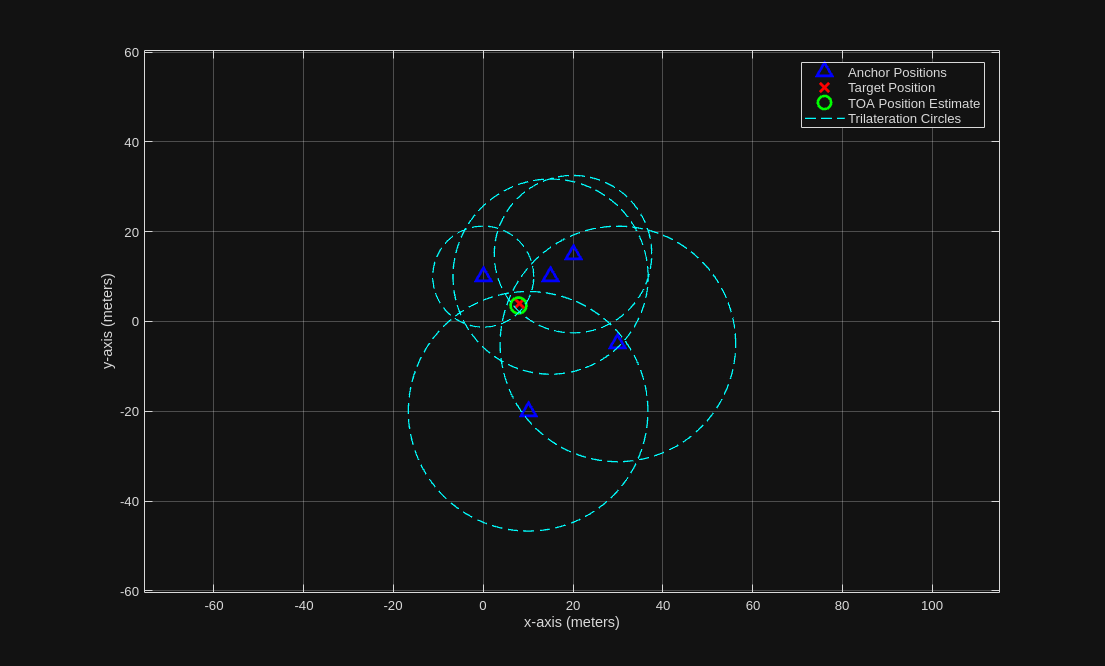 Figure contains an axes object. The axes object with xlabel x-axis (meters), ylabel y-axis (meters) contains 8 objects of type line. One or more of the lines displays its values using only markers These objects represent Anchor Positions, Target Position, TOA Position Estimate, Trilateration Circles.