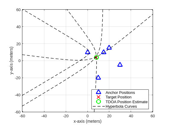Figure contains an axes object. The axes object with xlabel x-axis (meters), ylabel y-axis (meters) contains 7 objects of type line. One or more of the lines displays its values using only markers These objects represent Anchor Positions, Target Position, TDOA Position Estimate, Hyperbola Curves.