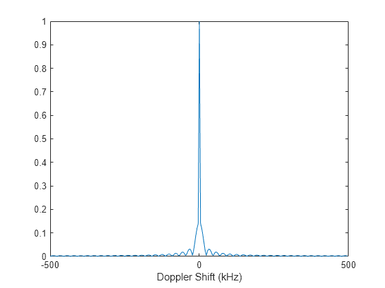 Figure contains an axes object. The axes object with xlabel Doppler Shift (kHz) contains an object of type line.