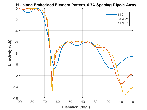 Modeling Mutual Coupling in Large Arrays Using Embedded Element Pattern