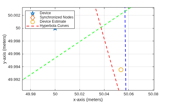 Figure contains an axes object. The axes object with xlabel x-axis (meters), ylabel y-axis (meters) contains 10 objects of type line, text. One or more of the lines displays its values using only markers These objects represent Device, Synchronized Nodes, Device Estimate, Hyperbola Curves.