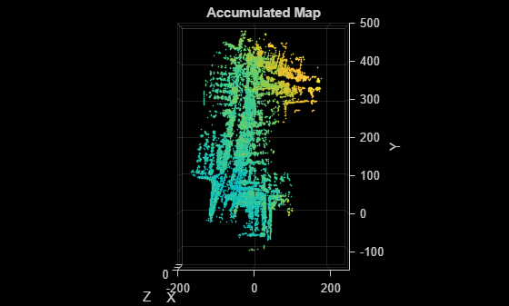 Figure Point Cloud Player contains an axes object. The axes object with title Accumulated Map, xlabel X, ylabel Y contains an object of type scatter.