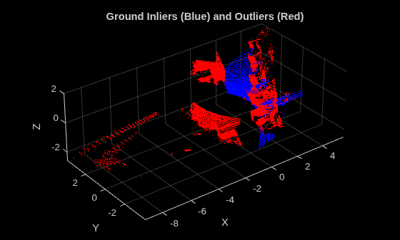 Figure contains an axes object. The axes object with title Ground Inliers (Blue) and Outliers (Red), xlabel X, ylabel Y contains 2 objects of type scatter.
