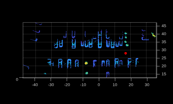Figure contains an axes object. The axes object contains an object of type scatter.