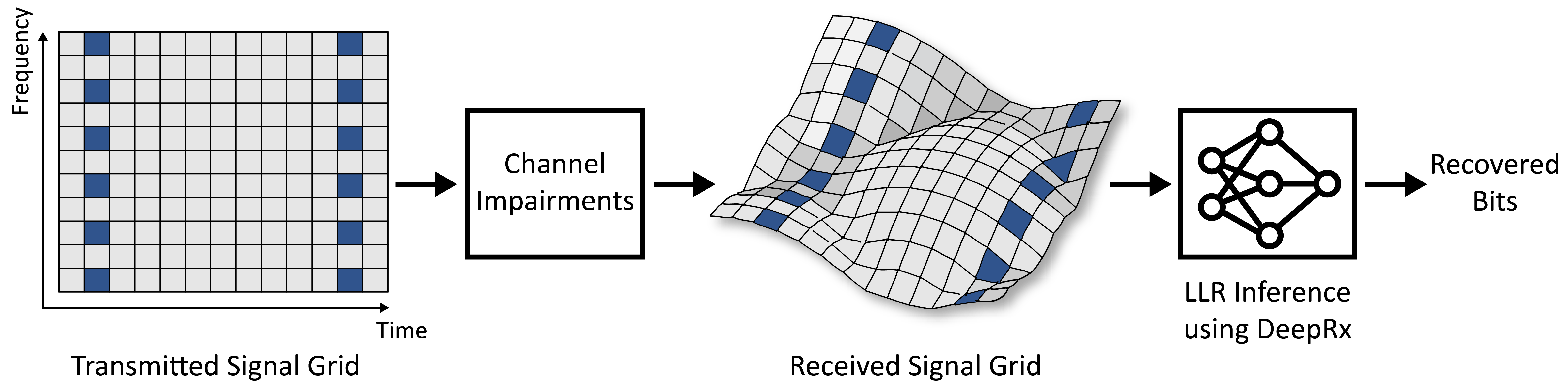 AI-native, fully convolutional receiver block diagram