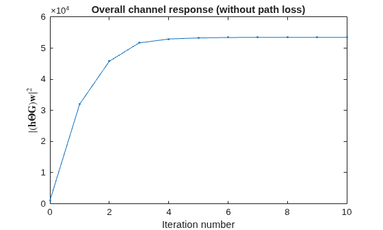 Figure contains an axes object. The axes object with title Overall channel response (without path loss), xlabel Iteration number, ylabel $| (\mathbf h \mathbf Theta \mathbf G ) \mathbf w | Squared baseline $ contains an object of type line.