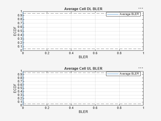 Figure ECDF of Block Error Rate (BLER) contains 2 axes objects and another object of type uigridlayout. Axes object 1 with title Average Cell DL BLER, xlabel BLER, ylabel ECDF contains 3 objects of type line, constantline. This object represents Average BLER. Axes object 2 with title Average Cell UL BLER, xlabel BLER, ylabel ECDF contains 3 objects of type line, constantline. This object represents Average BLER.