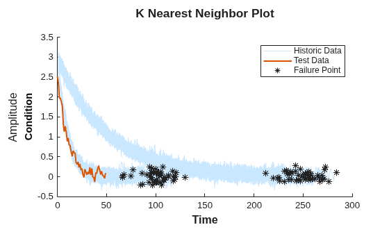 Figure contains an axes object. The axes object with ylabel Condition contains 3 objects of type line, scatter. These objects represent Historic Data, Test Data, Failure Point.