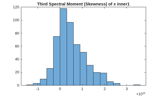 Figure contains an axes object. The axes object with title Third Spectral Moment (Skewness) of x inner1 contains an object of type histogram.