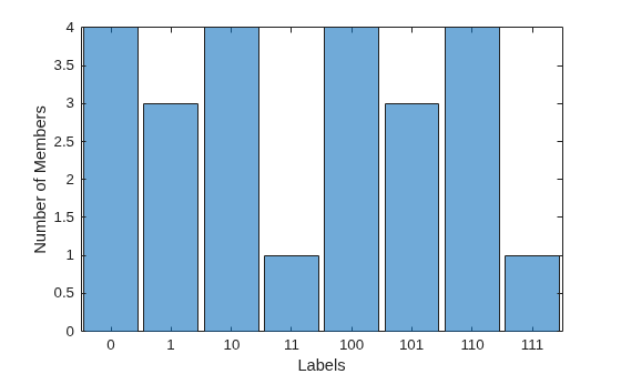 Figure contains an axes object. The axes object with xlabel Labels, ylabel Number of Members contains an object of type categoricalhistogram.