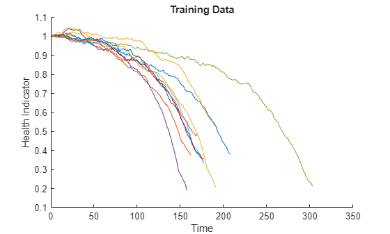 Figure contains an axes object. The axes object with title Training Data, xlabel Time, ylabel Health Indicator contains 10 objects of type line.