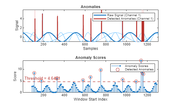 Figure contains 2 axes objects. Axes object 1 with title Anomalies, xlabel Samples, ylabel Signal contains 7 objects of type patch, line. These objects represent Labeled Anomalies, Raw Signal (Channel 3), Raw Signal (Channel 2), Raw Signal (Channel 1), Detected Anomalies (Channel 3), Detected Anomalies (Channel 2), Detected Anomalies (Channel 1). Axes object 2 with title Anomaly Scores, xlabel Window Start Index, ylabel Score contains 3 objects of type stem, line, constantline. One or more of the lines displays its values using only markers These objects represent Anomaly Scores, Detected Anomalies.