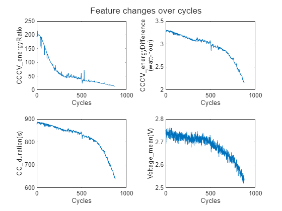 Data Analysis and Feature Extraction for Battery Raw Cycling Data