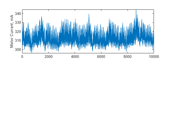 Figure contains an axes object. The axes object with ylabel Motor Current, mA contains an object of type line.