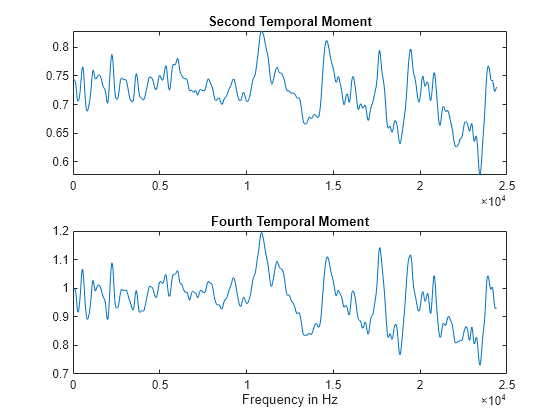 Figure contains 2 axes objects. Axes object 1 with title Second Temporal Moment contains an object of type line. Axes object 2 with title Fourth Temporal Moment, xlabel Frequency in Hz contains an object of type line.