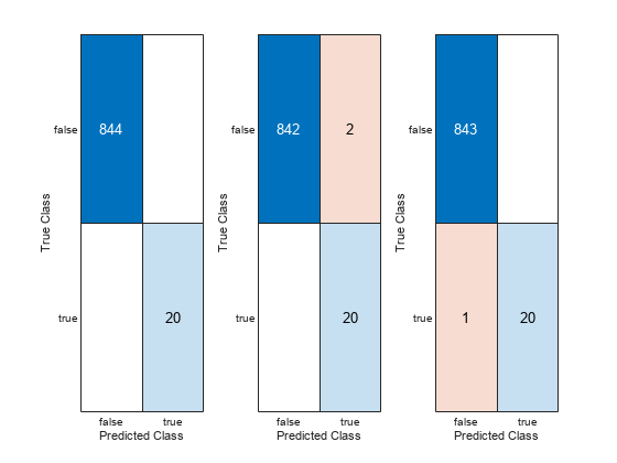 Figure contains objects of type ConfusionMatrixChart.