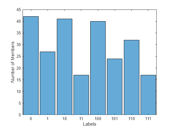 Figure contains an axes object. The axes object with xlabel Labels, ylabel Number of Members contains an object of type categoricalhistogram.