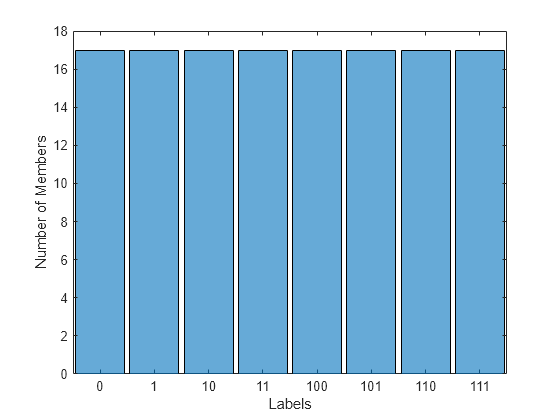 Figure contains an axes object. The axes object with xlabel Labels, ylabel Number of Members contains an object of type categoricalhistogram.