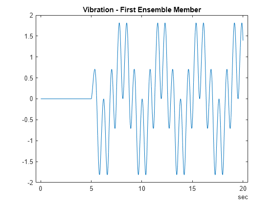 Figure contains an axes object. The axes object with title Vibration - First Ensemble Member contains an object of type line.