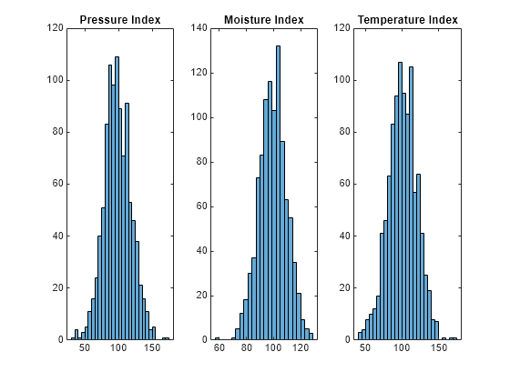 Figure contains 3 axes objects. Axes object 1 with title Pressure Index contains an object of type histogram. Axes object 2 with title Moisture Index contains an object of type histogram. Axes object 3 with title Temperature Index contains an object of type histogram.