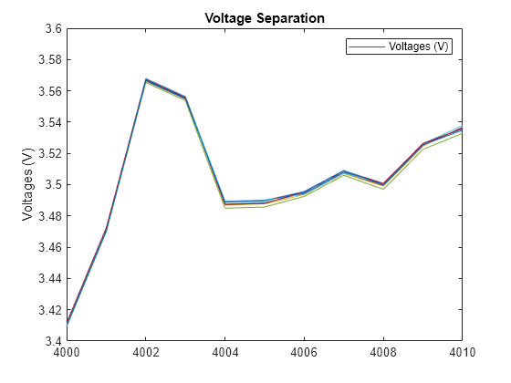 Figure contains an axes object. The axes object with title Voltage Separation, ylabel Voltages (V) contains 8 objects of type line. This object represents Voltages (V).