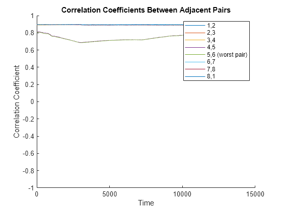 Figure contains an axes object. The axes object with title Correlation Coefficients Between Adjacent Pairs, xlabel Time, ylabel Correlation Coefficient contains 8 objects of type line. These objects represent 1,2, 2,3, 3,4, 4,5, 5,6 (worst pair), 6,7, 7,8, 8,1.