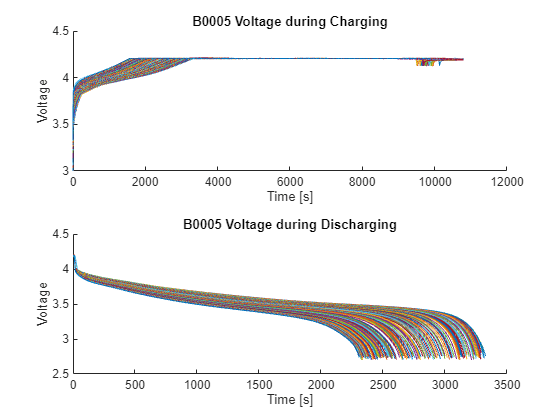 Figure contains 2 axes objects. Axes object 1 with title B0005 Voltage during Charging, xlabel Time [s], ylabel Voltage contains 162 objects of type line. Axes object 2 with title B0005 Voltage during Discharging, xlabel Time [s], ylabel Voltage contains 162 objects of type line.