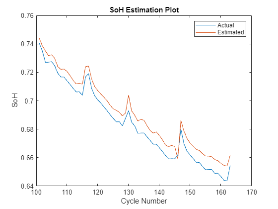 Figure contains an axes object. The axes object with title SoH Estimation Plot, xlabel Cycle Number, ylabel SoH contains 2 objects of type line. These objects represent Actual, Estimated.