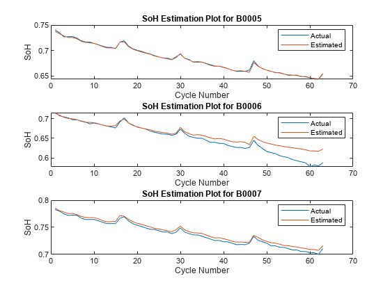 Figure contains 3 axes objects. Axes object 1 with title SoH Estimation Plot for B0005, xlabel Cycle Number, ylabel SoH contains 2 objects of type line. These objects represent Actual, Estimated. Axes object 2 with title SoH Estimation Plot for B0006, xlabel Cycle Number, ylabel SoH contains 2 objects of type line. These objects represent Actual, Estimated. Axes object 3 with title SoH Estimation Plot for B0007, xlabel Cycle Number, ylabel SoH contains 2 objects of type line. These objects represent Actual, Estimated.