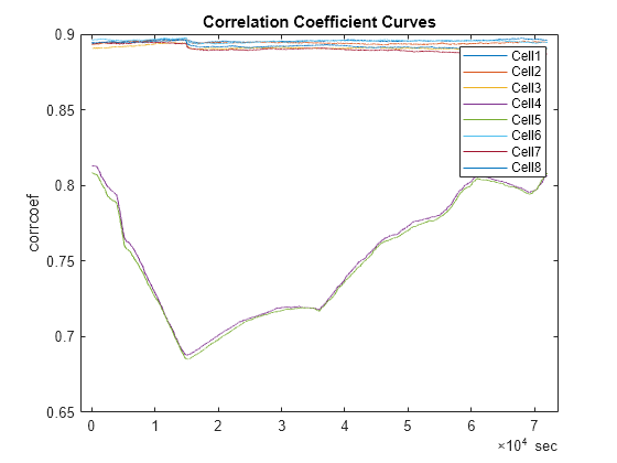 Figure contains an axes object. The axes object with title Correlation Coefficient Curves, ylabel corrcoef contains 8 objects of type line. These objects represent Cell1, Cell2, Cell3, Cell4, Cell5, Cell6, Cell7, Cell8.