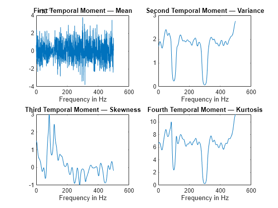 Figure contains 4 axes objects. Axes object 1 with title First Temporal Moment — Mean, xlabel Frequency in Hz contains an object of type line. Axes object 2 with title Second Temporal Moment — Variance, xlabel Frequency in Hz contains an object of type line. Axes object 3 with title Third Temporal Moment — Skewness, xlabel Frequency in Hz contains an object of type line. Axes object 4 with title Fourth Temporal Moment — Kurtosis, xlabel Frequency in Hz contains an object of type line.