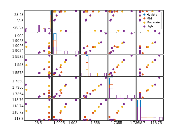 Figure contains 30 axes objects. Axes object 1 contains 4 objects of type line. One or more of the lines displays its values using only markers Axes object 2 contains 4 objects of type line. One or more of the lines displays its values using only markers Axes object 3 contains 4 objects of type line. One or more of the lines displays its values using only markers Axes object 4 contains 4 objects of type line. One or more of the lines displays its values using only markers Axes object 5 contains 4 objects of type line. Axes object 6 contains 4 objects of type line. One or more of the lines displays its values using only markers Axes object 7 contains 4 objects of type line. One or more of the lines displays its values using only markers Axes object 8 contains 4 objects of type line. One or more of the lines displays its values using only markers Axes object 9 contains 4 objects of type line. Axes object 10 contains 4 objects of type line. One or more of the lines displays its values using only markers Axes object 11 contains 4 objects of type line. One or more of the lines displays its values using only markers Axes object 12 contains 4 objects of type line. One or more of the lines displays its values using only markers Axes object 13 contains 4 objects of type line. Axes object 14 contains 4 objects of type line. One or more of the lines displays its values using only markers Axes object 15 contains 4 objects of type line. One or more of the lines displays its values using only markers Axes object 16 contains 4 objects of type line. One or more of the lines displays its values using only markers Axes object 17 contains 4 objects of type line. Axes object 18 contains 4 objects of type line. One or more of the lines displays its values using only markers Axes object 19 contains 4 objects of type line. One or more of the lines displays its values using only markers Axes object 20 contains 4 objects of type line. One or more of the lines displays its values using only markers Axes object 21 contains 4 objects of type line. Axes object 22 contains 4 objects of type line. One or more of the lines displays its values using only markers Axes object 23 contains 4 objects of type line. One or more of the lines displays its values using only markers Axes object 24 contains 4 objects of type line. One or more of the lines displays its values using only markers Axes object 25 contains 4 objects of type line. One or more of the lines displays its values using only markers These objects represent Healthy, Mild, Moderate, High. Hidden axes object 26 contains 4 objects of type histogram. Hidden axes object 27 contains 4 objects of type histogram. Hidden axes object 28 contains 4 objects of type histogram. Hidden axes object 29 contains 4 objects of type histogram. Hidden axes object 30 contains 4 objects of type histogram.