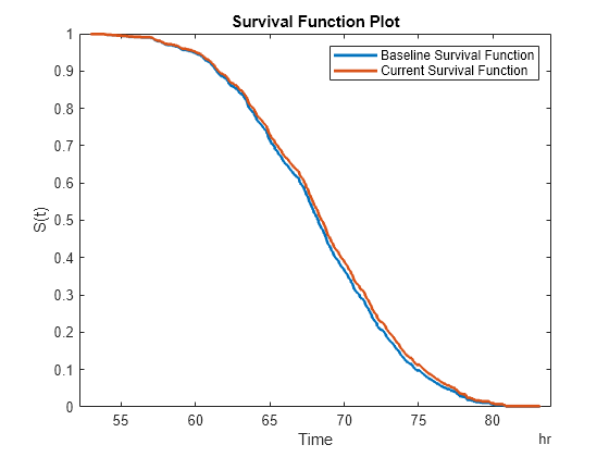 Figure contains an axes object. The axes object with title Survival Function Plot, xlabel Time, ylabel S(t) contains 2 objects of type stair. These objects represent Baseline Survival Function, Current Survival Function.