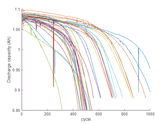 Figure contains an axes object. The axes object with xlabel cycle, ylabel Discharge capacity (Ah) contains 39 objects of type line.