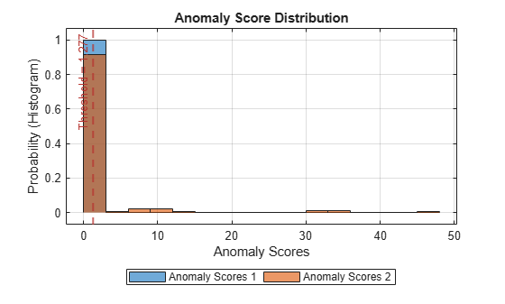 Figure contains an axes object. The axes object with title Anomaly Score Distribution, xlabel Anomaly Scores, ylabel Probability (Histogram) contains 3 objects of type histogram, constantline. These objects represent Anomaly Scores 1, Anomaly Scores 2.