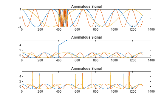 Figure contains 3 axes objects. Axes object 1 with title Anomalous Signal contains 3 objects of type line. Axes object 2 with title Anomalous Signal contains 3 objects of type line. Axes object 3 with title Anomalous Signal contains 3 objects of type line.