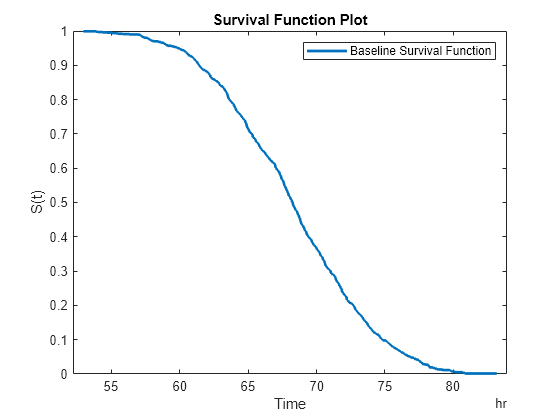 Figure contains an axes object. The axes object with title Survival Function Plot, xlabel Time, ylabel S(t) contains an object of type stair. This object represents Baseline Survival Function.