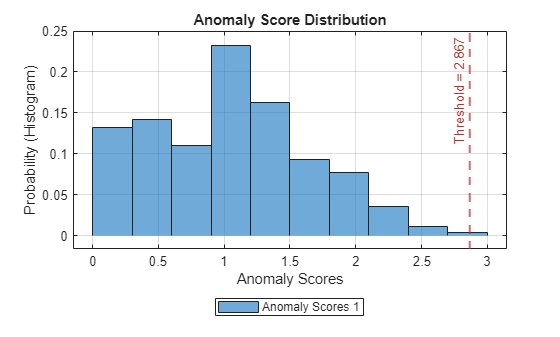 Figure contains an axes object. The axes object with title Anomaly Score Distribution, xlabel Anomaly Scores, ylabel Probability (Histogram) contains 2 objects of type histogram, constantline. This object represents Anomaly Scores 1.
