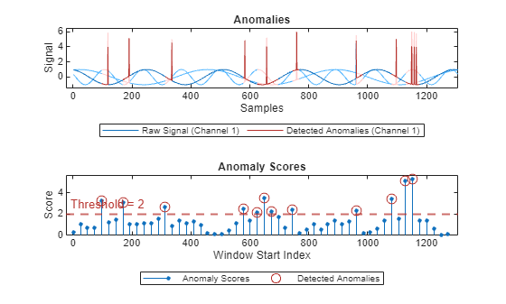 Figure contains 2 axes objects. Axes object 1 with title Anomalies, xlabel Samples, ylabel Signal contains 7 objects of type patch, line. These objects represent Labeled Anomalies, Raw Signal (Channel 3), Raw Signal (Channel 2), Raw Signal (Channel 1), Detected Anomalies (Channel 3), Detected Anomalies (Channel 2), Detected Anomalies (Channel 1). Axes object 2 with title Anomaly Scores, xlabel Window Start Index, ylabel Score contains 3 objects of type stem, line, constantline. One or more of the lines displays its values using only markers These objects represent Anomaly Scores, Detected Anomalies.