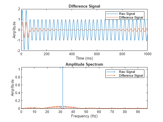 Figure contains 2 axes objects. Axes object 1 with title Difference Signal, xlabel Time (ms), ylabel Amplitude contains 2 objects of type line. These objects represent Raw Signal, Difference Signal. Axes object 2 with title Amplitude Spectrum, xlabel Frequency (Hz), ylabel Amplitude contains 2 objects of type stem. These objects represent Raw Signal, Difference Signal.