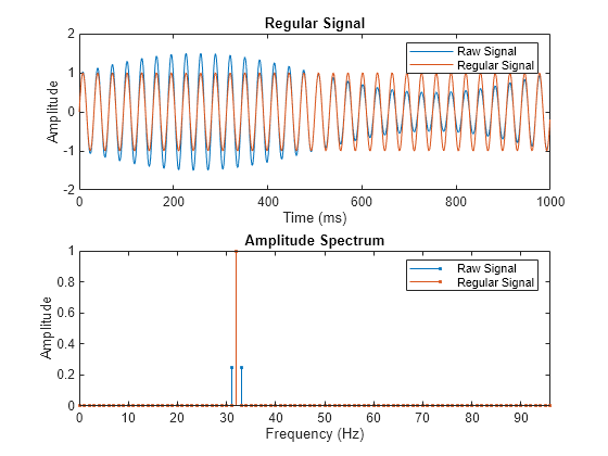 Figure contains 2 axes objects. Axes object 1 with title Regular Signal, xlabel Time (ms), ylabel Amplitude contains 2 objects of type line. These objects represent Raw Signal, Regular Signal. Axes object 2 with title Amplitude Spectrum, xlabel Frequency (Hz), ylabel Amplitude contains 2 objects of type stem. These objects represent Raw Signal, Regular Signal.