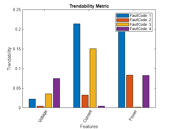 Figure contains an axes object. The axes object with title Trendability Metric, xlabel Features, ylabel Trendability contains 4 objects of type bar. These objects represent FaultCode: 1, FaultCode: 2, FaultCode: 3, FaultCode: 4.