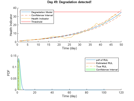 Figure contains 2 axes objects. Axes object 1 with xlabel Time (day), ylabel Health Indicator contains 4 objects of type line. These objects represent Degradation Model, Confidence Interval, Health Indicator, Threshold. Axes object 2 with xlabel Time (day), ylabel PDF contains 4 objects of type line, area. These objects represent pdf of RUL, Estimated RUL, True RUL, Confidence Interval.