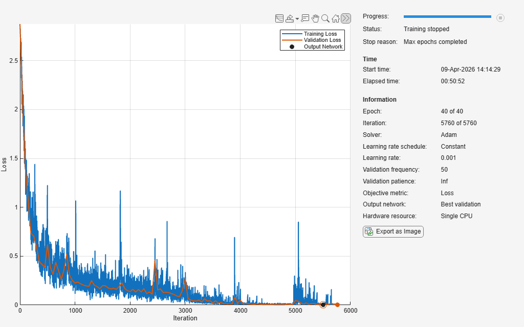 Chemical Process Fault Detection Using Deep Learning
