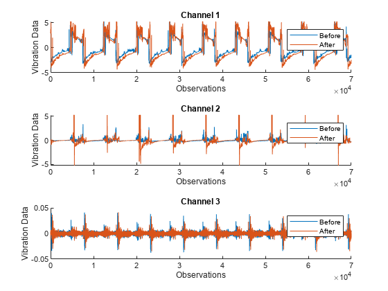 Figure contains 3 axes objects. Axes object 1 with title Channel 1, xlabel Observations, ylabel Vibration Data contains 2 objects of type line. These objects represent Before, After. Axes object 2 with title Channel 2, xlabel Observations, ylabel Vibration Data contains 2 objects of type line. These objects represent Before, After. Axes object 3 with title Channel 3, xlabel Observations, ylabel Vibration Data contains 2 objects of type line. These objects represent Before, After.
