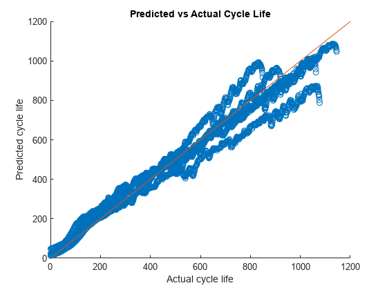 Figure contains an axes object. The axes object with title Predicted vs Actual Cycle Life, xlabel Actual cycle life, ylabel Predicted cycle life contains 2 objects of type scatter, line.