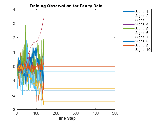 Figure contains an axes object. The axes object with title Training Observation for Faulty Data, xlabel Time Step contains 10 objects of type line. These objects represent Signal 1, Signal 2, Signal 3, Signal 4, Signal 5, Signal 6, Signal 7, Signal 8, Signal 9, Signal 10.